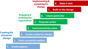 Kotter's 8-step model of change