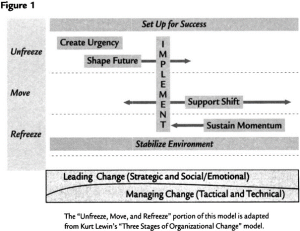 Kurt Lewin's three stages of organizational change model