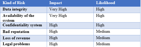 WannaCry impact x likelihood different types of risks