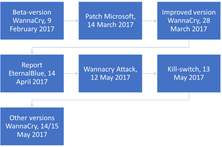 The WannaCry timeline.